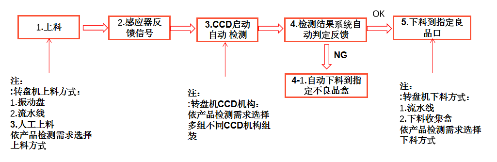 机器视觉缺陷检测设备